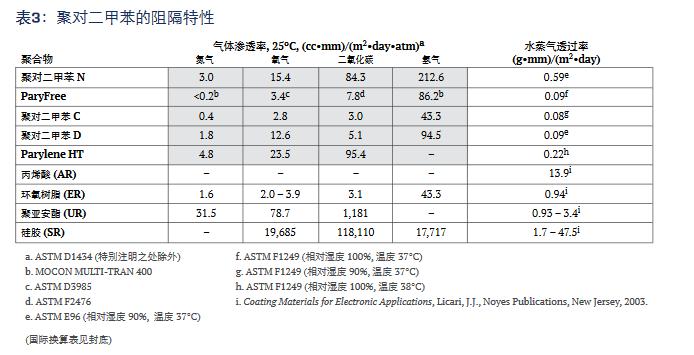 聚对二甲苯的阻碍特性.jpg