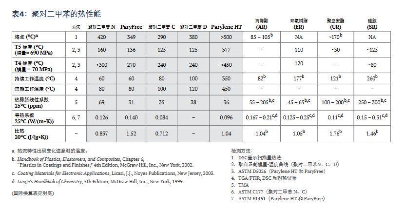 聚对二甲苯的热性能.jpg