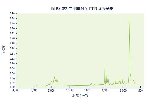 聚对二甲苯N的FTIR吸引光谱.jpg