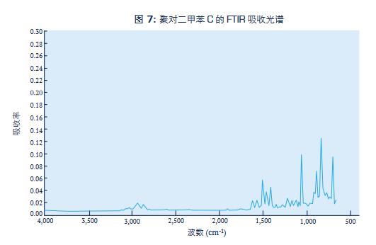 聚对二甲苯C的FTIR吸收光谱.jpg
