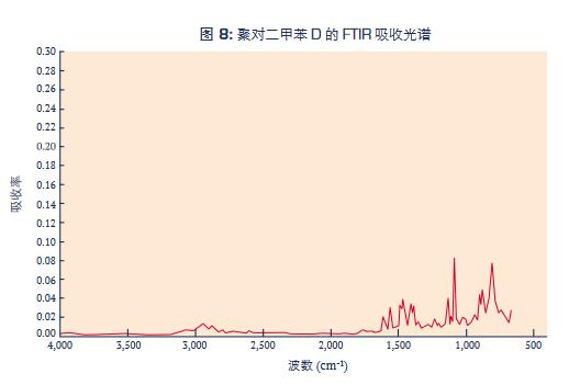 聚对二甲苯D的FTIR吸收光谱.jpg